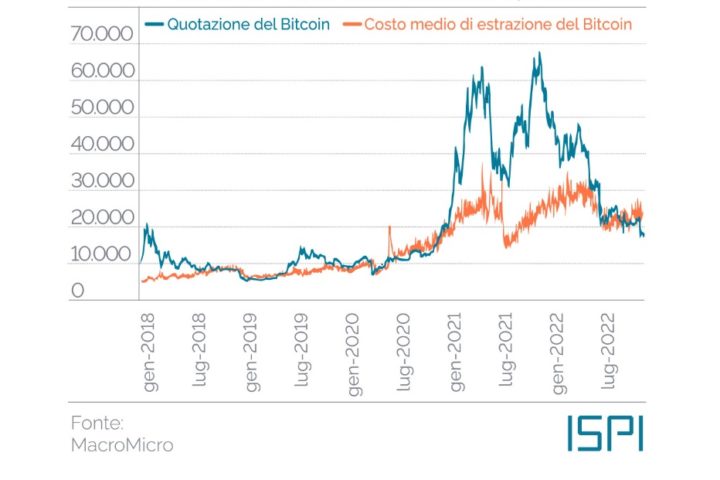 Bitcoin – Il costo di produzione supera il prezzo. Lo studio ISPI