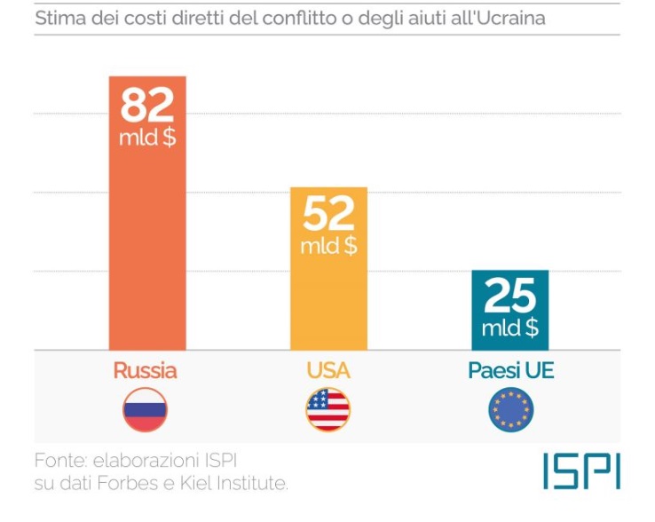 Ucraina, i costi della guerra – Biden: “Quello di Putin è un piano malato, ma il dialogo resta aperto”