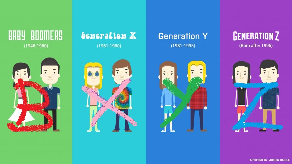 Dai Baby boomers alla Generazione Z (passando per i Millenials) – Ecco come il mercato definisce le diverse generazioni